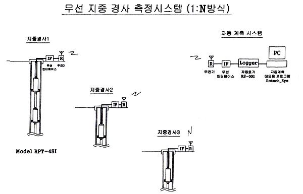 무선 지중 경사 측정시스템