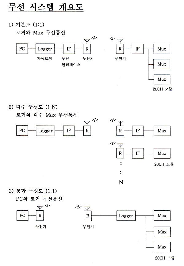무선 시스템 개요도