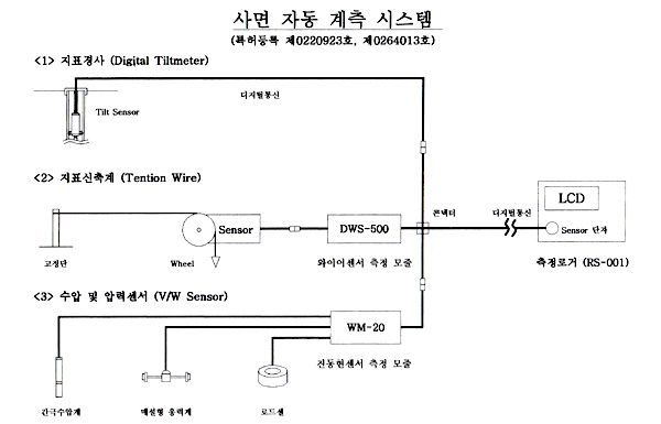 사면 자동계측 시스템